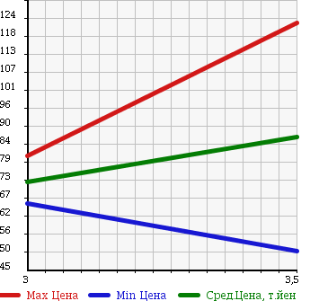 Аукционная статистика: График изменения цены TOYOTA Тойота  WISH Виш  2005 1800 ZNE14G в зависимости от аукционных оценок
