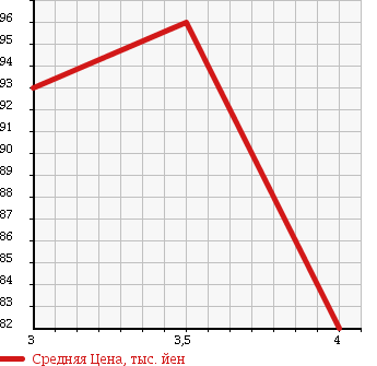 Аукционная статистика: График изменения цены TOYOTA Тойота  WISH Виш  2005 1800 ZNE14G 1.8X в зависимости от аукционных оценок