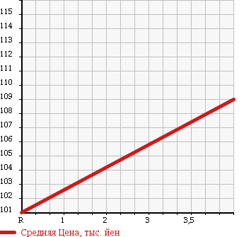 Аукционная статистика: График изменения цены TOYOTA Тойота  WISH Виш  2004 1800 ZNE14G 1.8X S PACKAGE 4WD в зависимости от аукционных оценок