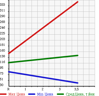 Аукционная статистика: График изменения цены TOYOTA Тойота  WISH Виш  2008 1800 ZNE14G 4WD X AERO SPORT PACKAGE в зависимости от аукционных оценок