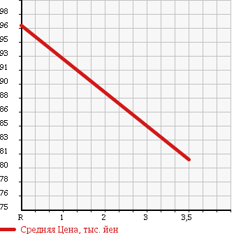 Аукционная статистика: График изменения цены TOYOTA Тойота  WISH Виш  2005 1800 ZNE14G 4WD X AERO SPORTS в зависимости от аукционных оценок