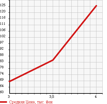 Аукционная статистика: График изменения цены TOYOTA Тойота  WISH Виш  2007 1800 ZNE14G 4WD X AERO SPORTS в зависимости от аукционных оценок