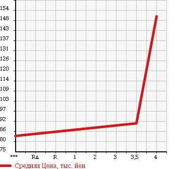 Аукционная статистика: График изменения цены TOYOTA Тойота  WISH Виш  2003 1800 ZNE14G 4WD X S-PKG в зависимости от аукционных оценок