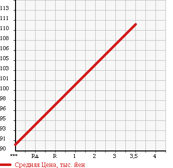 Аукционная статистика: График изменения цены TOYOTA Тойота  WISH Виш  2006 1800 ZNE14G X AERO SPORT PACKAGE в зависимости от аукционных оценок