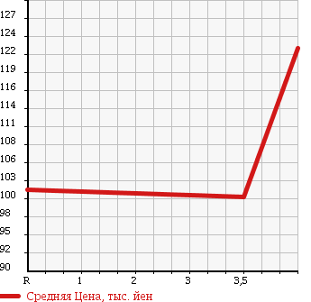 Аукционная статистика: График изменения цены TOYOTA Тойота  WISH Виш  2008 1800 ZNE14G X AERO SPORT PACKAGE в зависимости от аукционных оценок