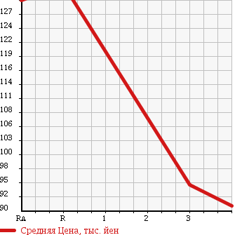 Аукционная статистика: График изменения цены TOYOTA Тойота  WISH Виш  2007 1800 ZNE14G X AERO SPORTS PACKAGE -SI4WD в зависимости от аукционных оценок