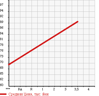 Аукционная статистика: График изменения цены TOYOTA Тойота  WISH Виш  2006 1800 ZNE14G X AERO SPORTS PKG в зависимости от аукционных оценок