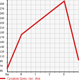 Аукционная статистика: График изменения цены TOYOTA Тойота  WISH Виш  2008 1800 ZNE14G X L EDITION 4WD в зависимости от аукционных оценок