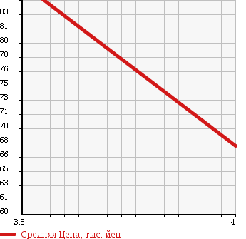 Аукционная статистика: График изменения цены TOYOTA Тойота  WISH Виш  2005 1800 ZNE14G X NEO EDITION в зависимости от аукционных оценок