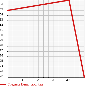 Аукционная статистика: График изменения цены TOYOTA Тойота  WISH Виш  2004 1800 ZNE14G X S PACKAGE в зависимости от аукционных оценок