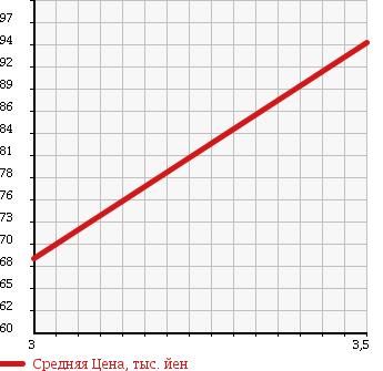 Аукционная статистика: График изменения цены TOYOTA Тойота  WISH Виш  2004 1990 ANE10G в зависимости от аукционных оценок