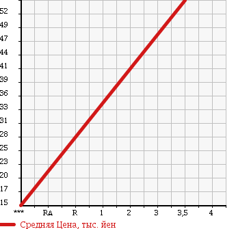 Аукционная статистика: График изменения цены TOYOTA Тойота  WISH Виш  2006 1990 ANE10G G в зависимости от аукционных оценок
