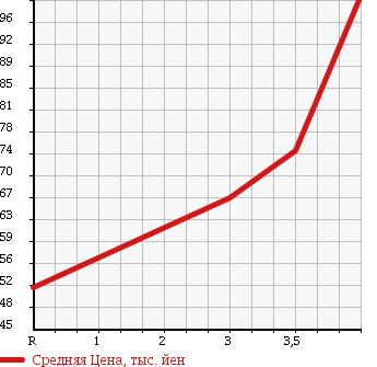 Аукционная статистика: График изменения цены TOYOTA Тойота  WISH Виш  2006 2000 ANE10G в зависимости от аукционных оценок