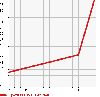 Аукционная статистика: График изменения цены TOYOTA Тойота  WISH Виш  2007 2000 ANE10G в зависимости от аукционных оценок