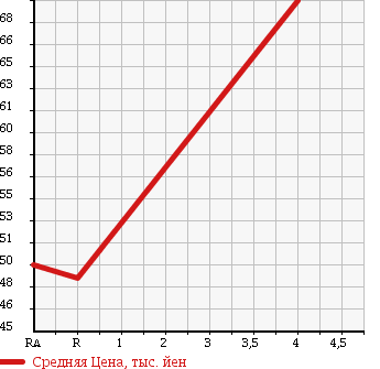 Аукционная статистика: График изменения цены TOYOTA Тойота  WISH Виш  2007 2000 ANE10G 2.0 G в зависимости от аукционных оценок