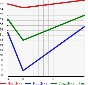 Аукционная статистика: График изменения цены TOYOTA Тойота  WISH Виш  2004 2000 ANE10G 2.0G в зависимости от аукционных оценок