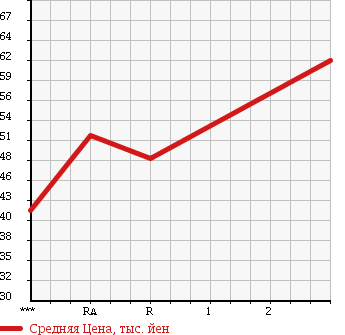 Аукционная статистика: График изменения цены TOYOTA Тойота  WISH Виш  2006 2000 ANE10G 2.0G в зависимости от аукционных оценок