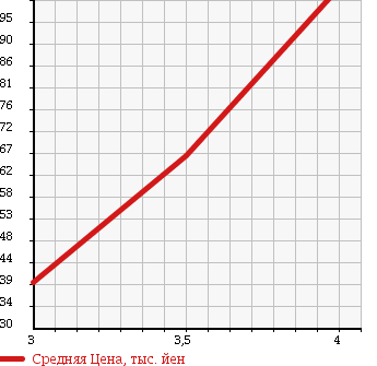 Аукционная статистика: График изменения цены TOYOTA Тойота  WISH Виш  2008 2000 ANE10G 2.0G в зависимости от аукционных оценок