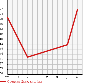 Аукционная статистика: График изменения цены TOYOTA Тойота  WISH Виш  2005 2000 ANE10G 2.0G NEO EDITION в зависимости от аукционных оценок
