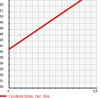 Аукционная статистика: График изменения цены TOYOTA Тойота  WISH Виш  2004 2000 ANE10G 20G в зависимости от аукционных оценок