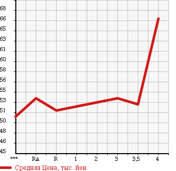Аукционная статистика: График изменения цены TOYOTA Тойота  WISH Виш  2004 2000 ANE10G G в зависимости от аукционных оценок