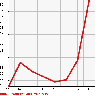 Аукционная статистика: График изменения цены TOYOTA Тойота  WISH Виш  2005 2000 ANE10G G NEO EDITION в зависимости от аукционных оценок