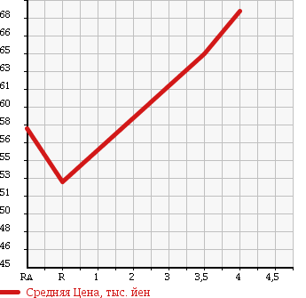 Аукционная статистика: График изменения цены TOYOTA Тойота  WISH Виш  2004 2000 ANE11W в зависимости от аукционных оценок