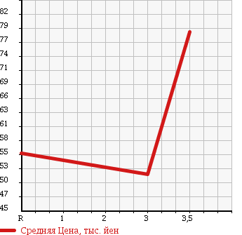 Аукционная статистика: График изменения цены TOYOTA Тойота  WISH Виш  2006 2000 ANE11W в зависимости от аукционных оценок