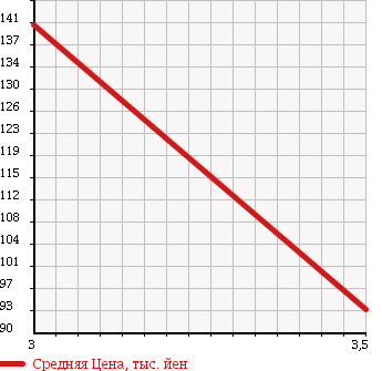 Аукционная статистика: График изменения цены TOYOTA Тойота  WISH Виш  2004 2000 ANE11W 2.0 Z в зависимости от аукционных оценок