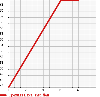 Аукционная статистика: График изменения цены TOYOTA Тойота  WISH Виш  2004 2000 ANE11W 2.0Z в зависимости от аукционных оценок