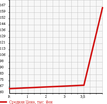 Аукционная статистика: График изменения цены TOYOTA Тойота  WISH Виш  2008 2000 ANE11W 2.0Z в зависимости от аукционных оценок