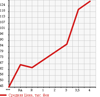 Аукционная статистика: График изменения цены TOYOTA Тойота  WISH Виш  2008 2000 ANE11W Z в зависимости от аукционных оценок