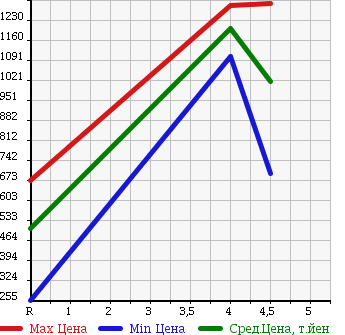 Аукционная статистика: График изменения цены TOYOTA Тойота  WISH Виш  2012 2000 ZGE22W 2.0Z в зависимости от аукционных оценок