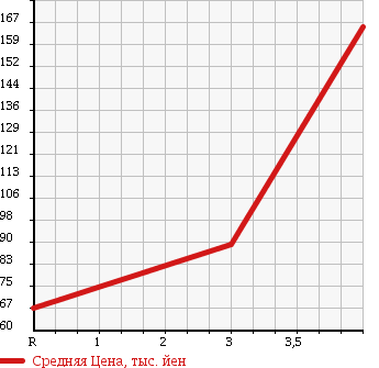 Аукционная статистика: График изменения цены TOYOTA Тойота  WISH Виш  2000 в зависимости от аукционных оценок