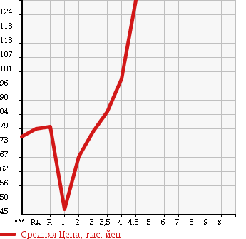 Аукционная статистика: График изменения цены TOYOTA Тойота  WISH Виш  2004 в зависимости от аукционных оценок