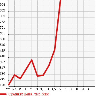 Аукционная статистика: График изменения цены TOYOTA Тойота  WISH Виш  2010 в зависимости от аукционных оценок