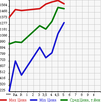 Аукционная статистика: График изменения цены TOYOTA Тойота  WISH Виш  2014 в зависимости от аукционных оценок