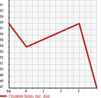 Аукционная статистика: График изменения цены TOYOTA Тойота  WINDOM Виндом  1997 2500 MCV21 в зависимости от аукционных оценок