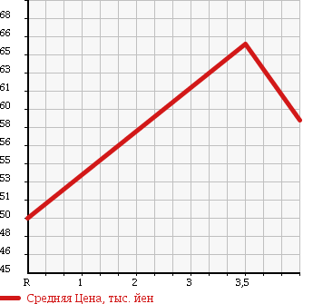 Аукционная статистика: График изменения цены TOYOTA Тойота  WINDOM Виндом  1998 2500 MCV21 в зависимости от аукционных оценок