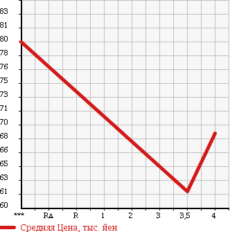 Аукционная статистика: График изменения цены TOYOTA Тойота  WINDOM Виндом  2000 2500 MCV21 в зависимости от аукционных оценок