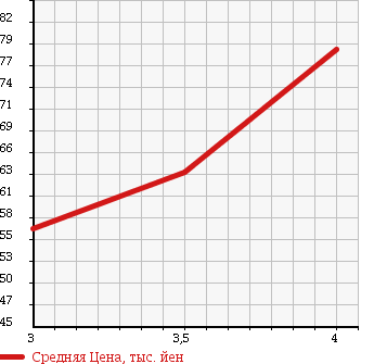 Аукционная статистика: График изменения цены TOYOTA Тойота  WINDOM Виндом  1998 2500 MCV21 2.5G в зависимости от аукционных оценок