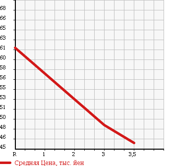 Аукционная статистика: График изменения цены TOYOTA Тойота  WINDOM Виндом  1999 2500 MCV21 2.5G COACH EDITION в зависимости от аукционных оценок