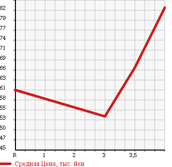 Аукционная статистика: График изменения цены TOYOTA Тойота  WINDOM Виндом  1999 2500 MCV21 2.5X в зависимости от аукционных оценок