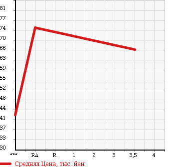 Аукционная статистика: График изменения цены TOYOTA Тойота  WINDOM Виндом  2000 2500 MCV21 2.5X в зависимости от аукционных оценок