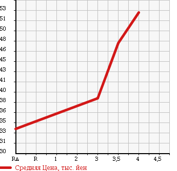Аукционная статистика: График изменения цены TOYOTA Тойота  WINDOM Виндом  1996 2500 VCV11 в зависимости от аукционных оценок
