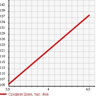 Аукционная статистика: График изменения цены TOYOTA Тойота  WINDOM Виндом  2005 2990 MCV30 3.0G в зависимости от аукционных оценок