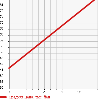 Аукционная статистика: График изменения цены TOYOTA Тойота  WINDOM Виндом  2000 3000 MCV20 3.0G в зависимости от аукционных оценок
