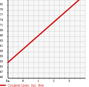 Аукционная статистика: График изменения цены TOYOTA Тойота  WINDOM Виндом  2001 3000 MCV20 3.0G в зависимости от аукционных оценок