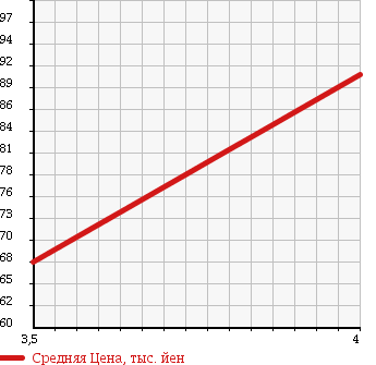 Аукционная статистика: График изменения цены TOYOTA Тойота  WINDOM Виндом  2000 3000 MCV20 3.0G COACH EDITION в зависимости от аукционных оценок
