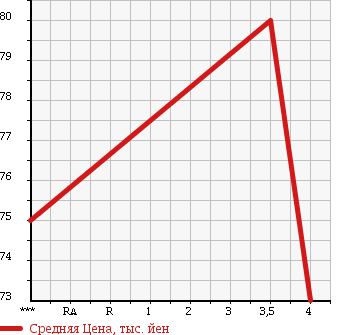 Аукционная статистика: График изменения цены TOYOTA Тойота  WINDOM Виндом  1999 3000 MCV20 3.0G CRUISING EDITION в зависимости от аукционных оценок